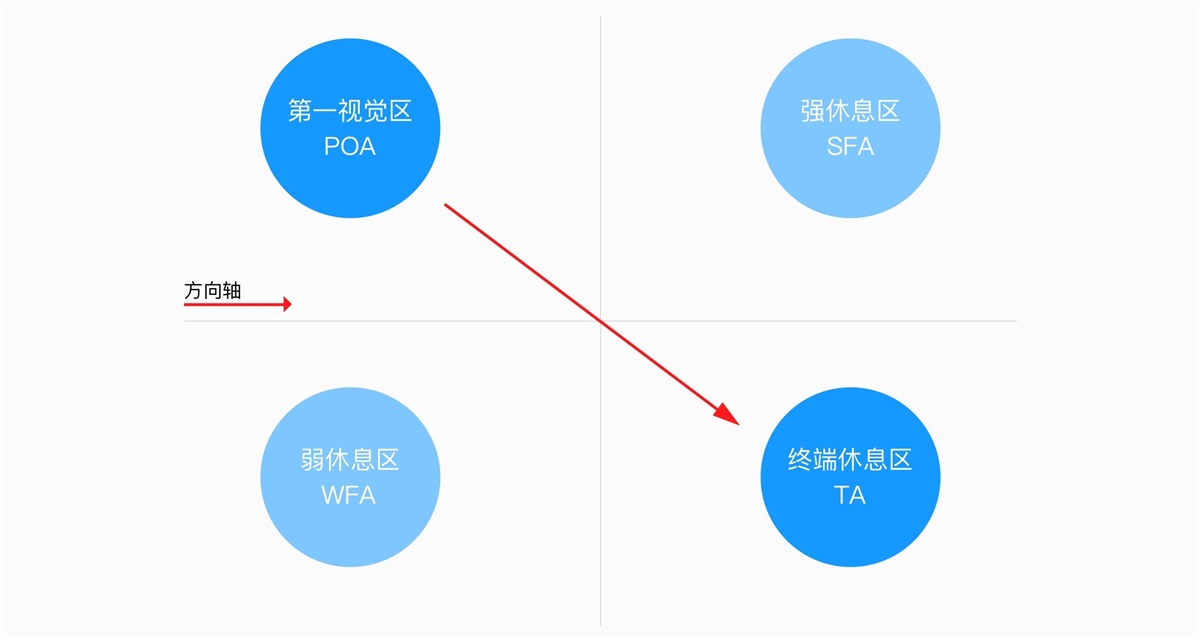 交互设计心理学之古腾堡原则utf-8
